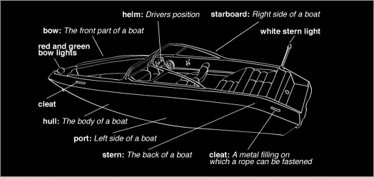 Parts of a boat - Bow and Stern - Starboard and Port